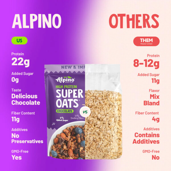 ALPINO HIGH PROTEIN SUPER ROLLED OATS CHOCOLATE 2.5KG + FREE BOWL 🥣 - Image 6