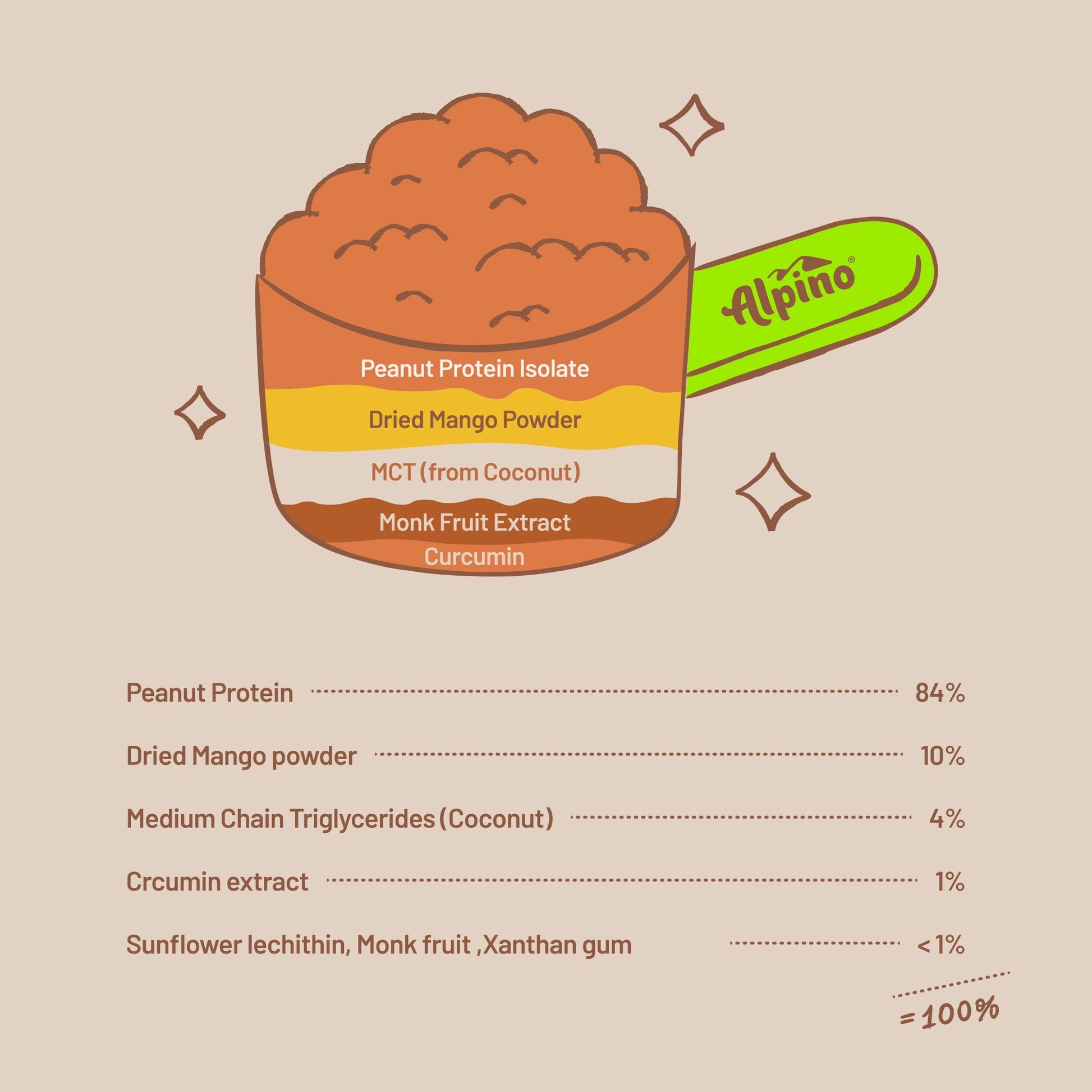 Alpino Supernatural Peanut Protein Powder - Kesar Mango (1 kg) - Image 6