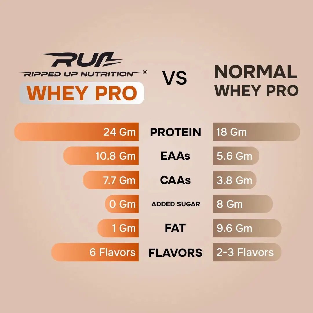RUN Ripped Up Nutrition Whey PRO 2 lbs | 24g Protein - Image 4